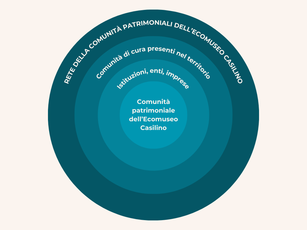 Schema della rete patrimoniale dell'Ecomuseo Casilino ad Duas Lauros